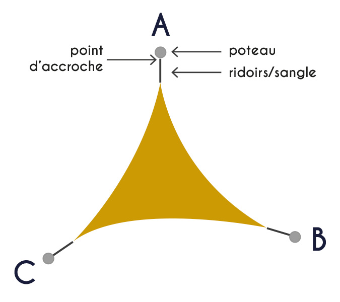 schéma pour mesurer une voile d’ombrage triangulaire
